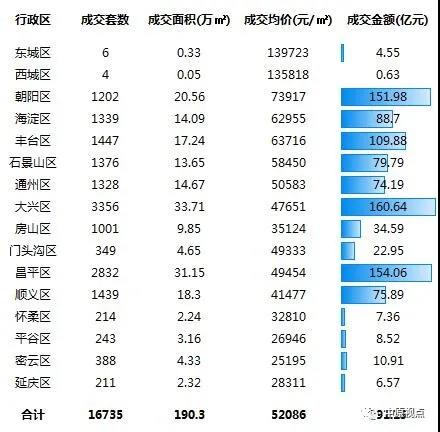 中原地产：上半年北京新建住宅成交991.19亿元 同比下跌15%-中国网地产