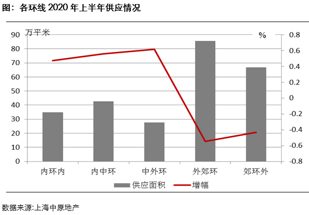 中原地产：上半年上海新建住宅成交346.11万平方米 同比减少4%-中国网地产