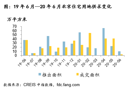 中指院：上半年北京宅地收金1132亿元 同比增逾三成-中国网地产