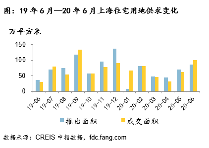 中指院：上半年上海宅地成交388万平方米 同比上涨41%-中国网地产
