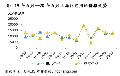 中指院：上半年上海宅地成交388万平方米 同比上涨41%-中国网地产