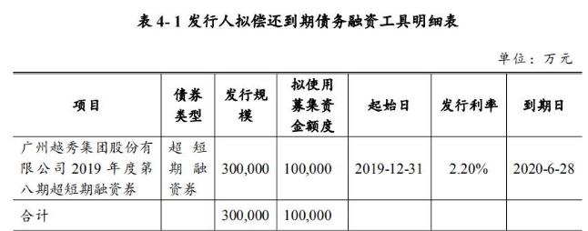 越秀集团：成功发行10亿元超短期融资券 票面利率1.15%-中国网地产
