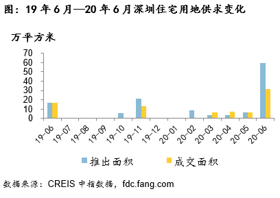 中指院：上半年深圳宅地成交52万平方米 同比上涨206%-中国网地产