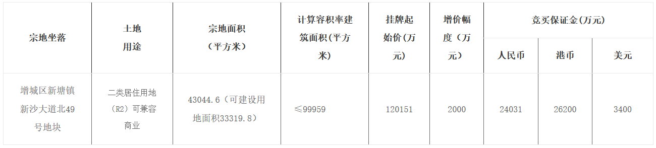 阳光城12.8亿元竞得广州市增城区一宗商住用地 溢价率6.66%-中国网地产