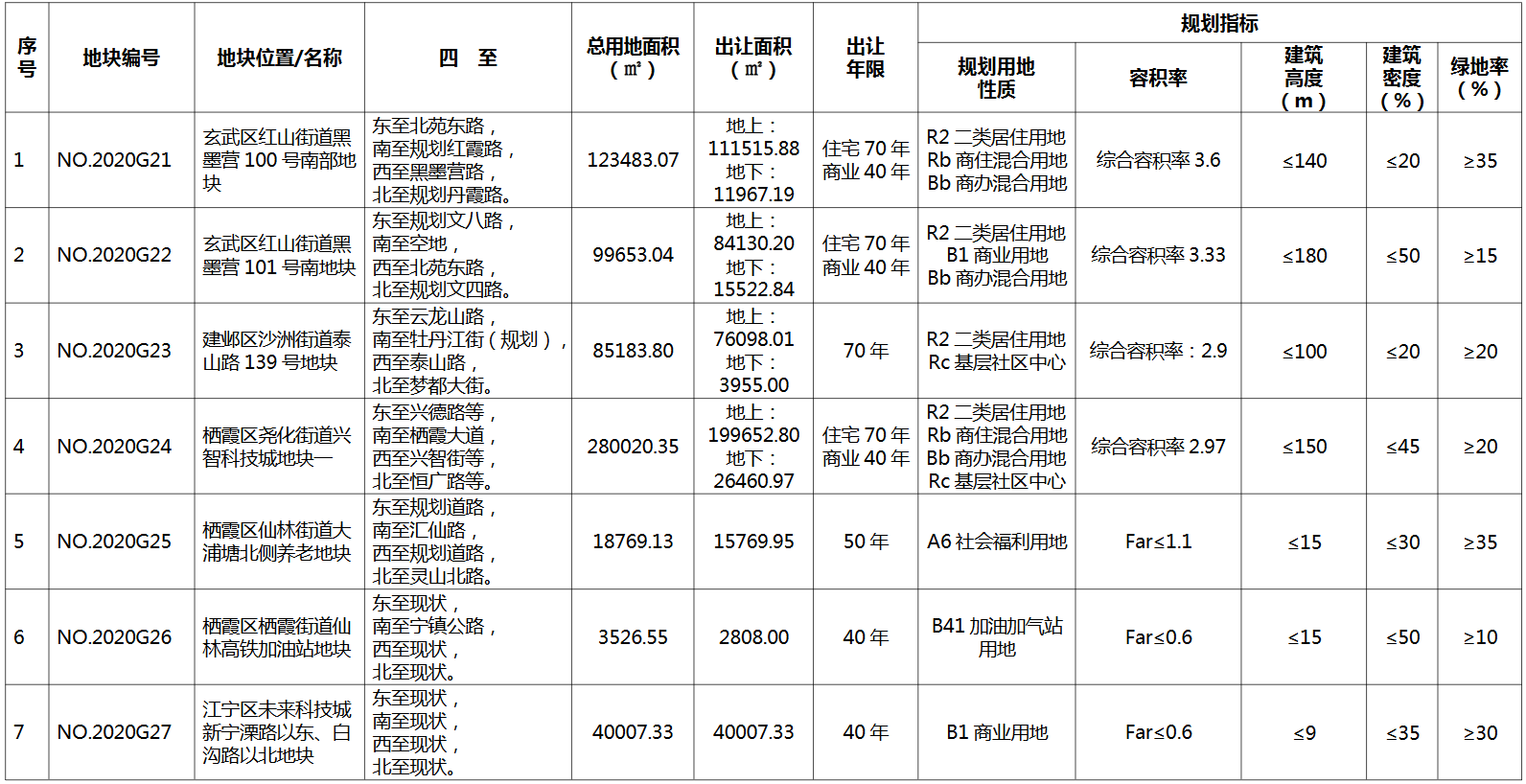 南京市184.3亿元出让7宗地块 宝龙底价40.8亿元摘12万平商住地-中国网地产