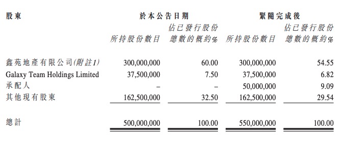 鑫苑服务：拟配售5000万股 募集资金1.30亿港元-中国网地产