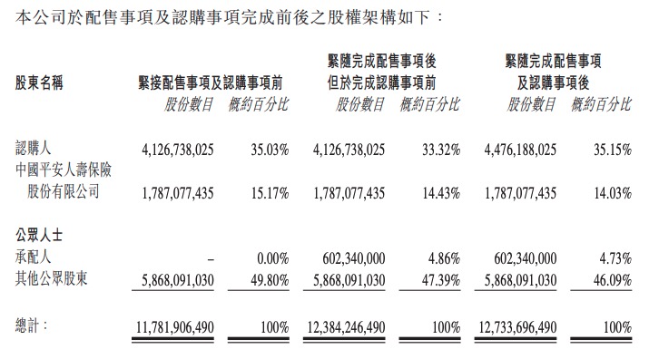 中国金茂：拟合计募集资金54亿港元 中化香港认购3.49亿股-中国网地产
