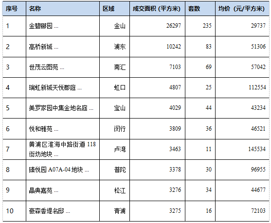 中原地产：上周上海新建商品住宅成交面积22.9万平 环比增7%-中国网地产