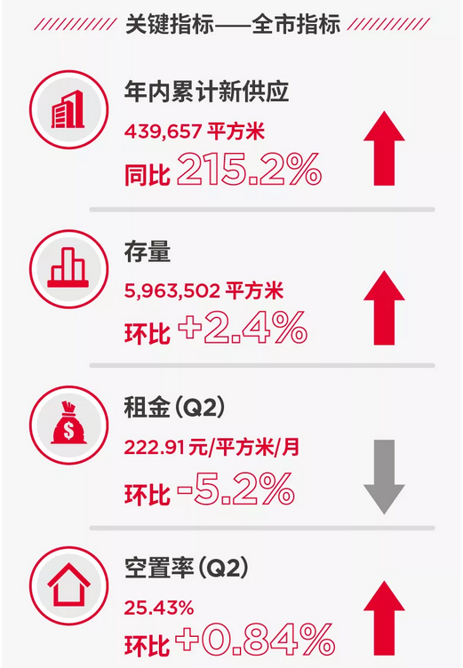 戴德梁行：第二季度深圳写字楼空置率为25.43% 环比增0.84%-中国网地产