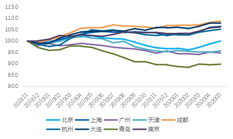 贝壳研究院：上半年重点18城二手房成交量同比下降8.4%-中国网地产
