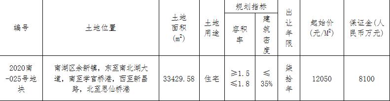 祥生+浙江交投5.45亿元竞得嘉兴南湖1宗住宅用地 溢价率35.35%-中国网地产