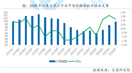 贝壳研究院：上半年北京二手房成交量环比增4.3% 同比降13.1%-中国网地产