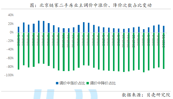 贝壳研究院：上半年北京二手房成交量环比增4.3% 同比降13.1%-中国网地产