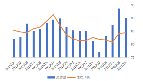 贝壳研究院：6月北京租赁市场成交量环比下跌19% 同比上涨13.8%-中国网地产