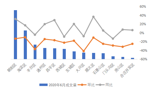 贝壳研究院：6月北京租赁市场成交量环比下跌19% 同比上涨13.8%-中国网地产