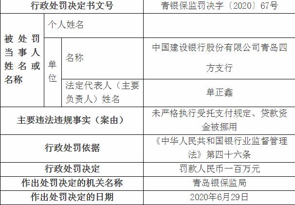 建行青岛四方支行贷款资金违规挪用被罚100万元-中国网地产