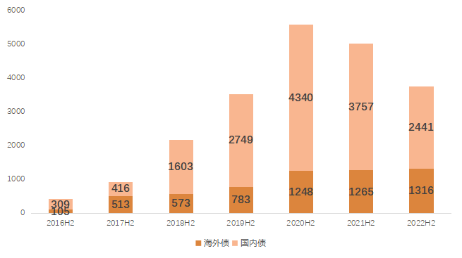 贝壳研究院：上半年房企境内外融资约6506亿元 同比下降4%-中国网地产
