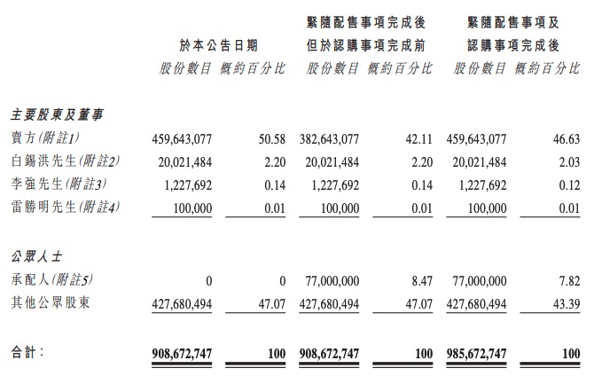 时代邻里：拟配售7700万股股份 募集资金7.86亿港元-中国网地产