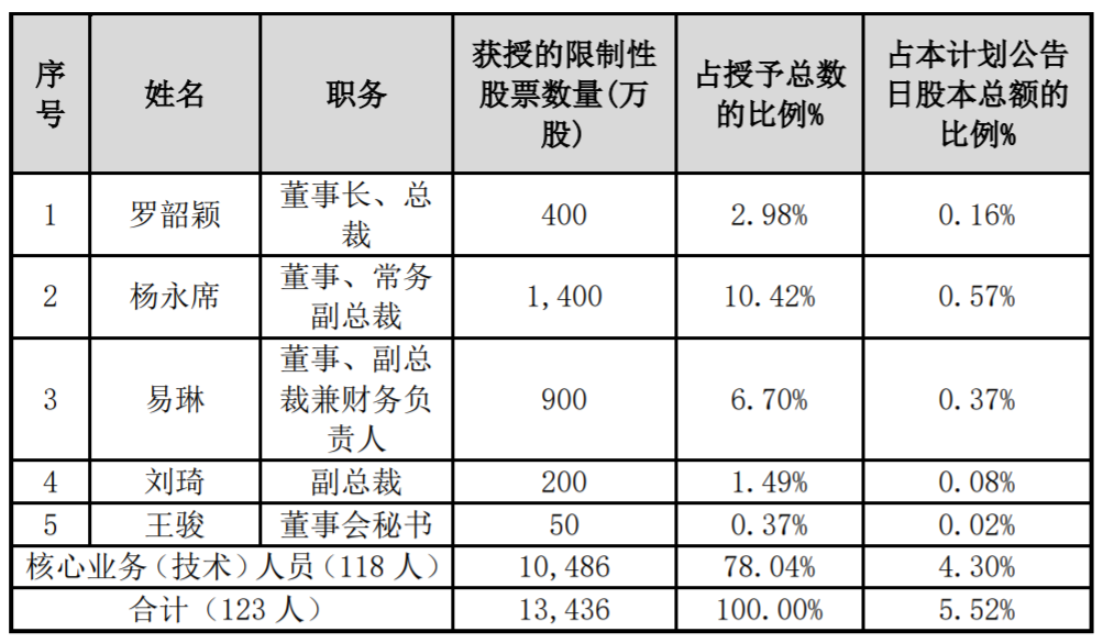迪马股份拟向123名激励对象授予1.34亿股限制性股票 占总股本的5.52%-中国网地产