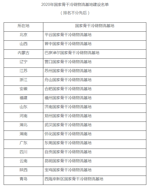 发改委发布2020年国家骨干冷链物流基地建设名单-中国网地产