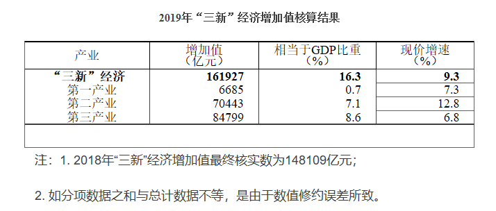 2019年我国“三新”经济增加值相当于GDP的比重为16.3% -中国网地产