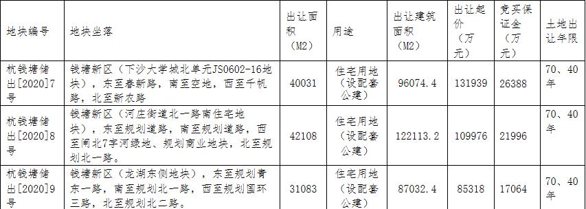 杭州钱塘41.87亿元出让3宗地块 祥生17.09亿元竞得一宗-中国网地产
