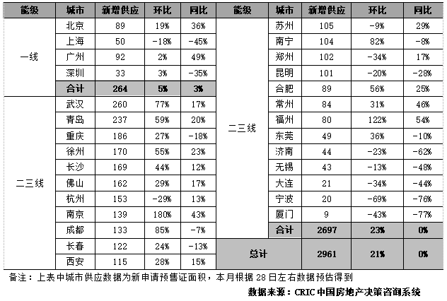 克而瑞：6月28城新建商品住宅成交面积2668万平 环比增5%-中国网地产