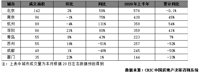 克而瑞：6月8個重點城市二手房累計成交606萬平 同比增18%-中國網地産