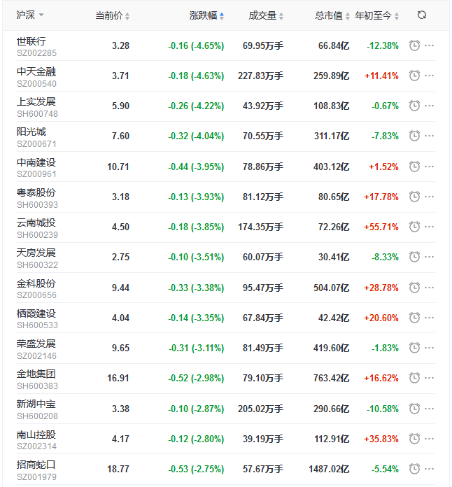 地产股收盘丨沪指冲高回落涨0.37% 阳光城、中南建设领跌地产股-中国网地产