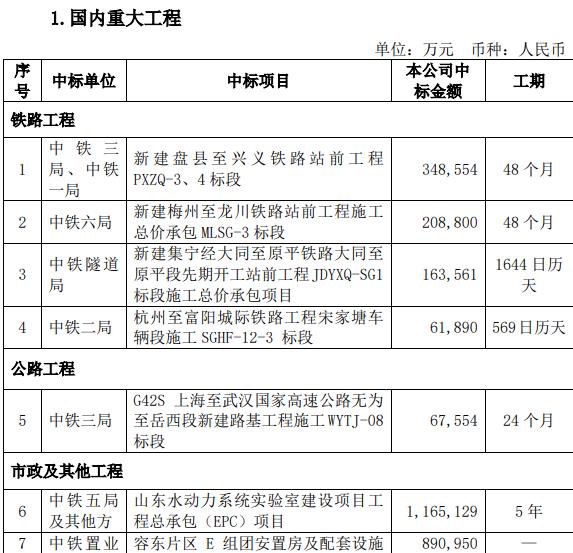 中国中铁：中标工程价合计546.79亿元-中国网地产
