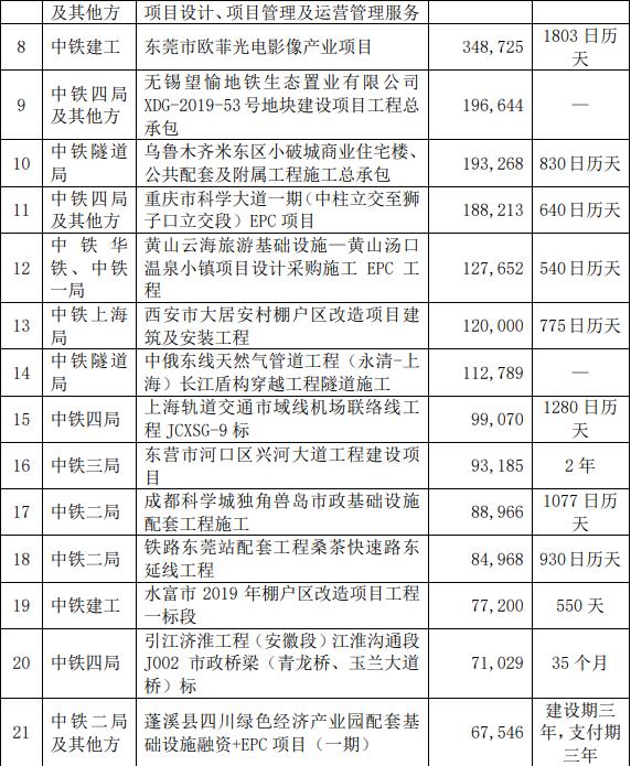 中国中铁：中标工程价合计546.79亿元-中国网地产