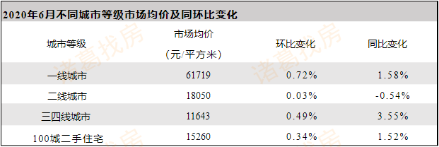 诸葛找房：6月北京二手住宅市场均价58673元 环比下跌0.51%-中国网地产