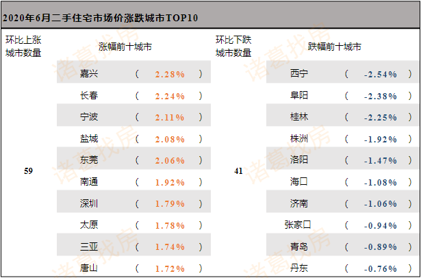 诸葛找房：6月北京二手住宅市场均价58673元 环比下跌0.51%-中国网地产