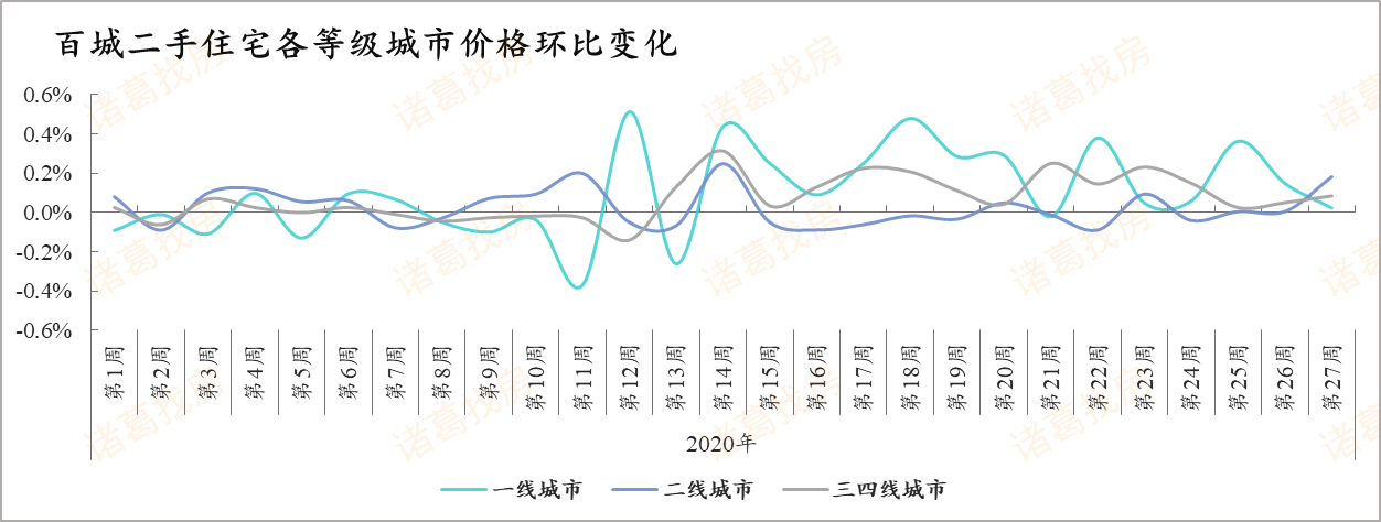 诸葛找房：第27周百城二手住宅市场均价15304元/㎡ 环比上涨0.12%-中国网地产