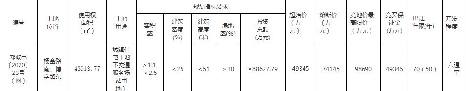 碧桂园8.42亿元竞得郑州杨金片区1宗住宅用地 溢价率71%-中国网地产