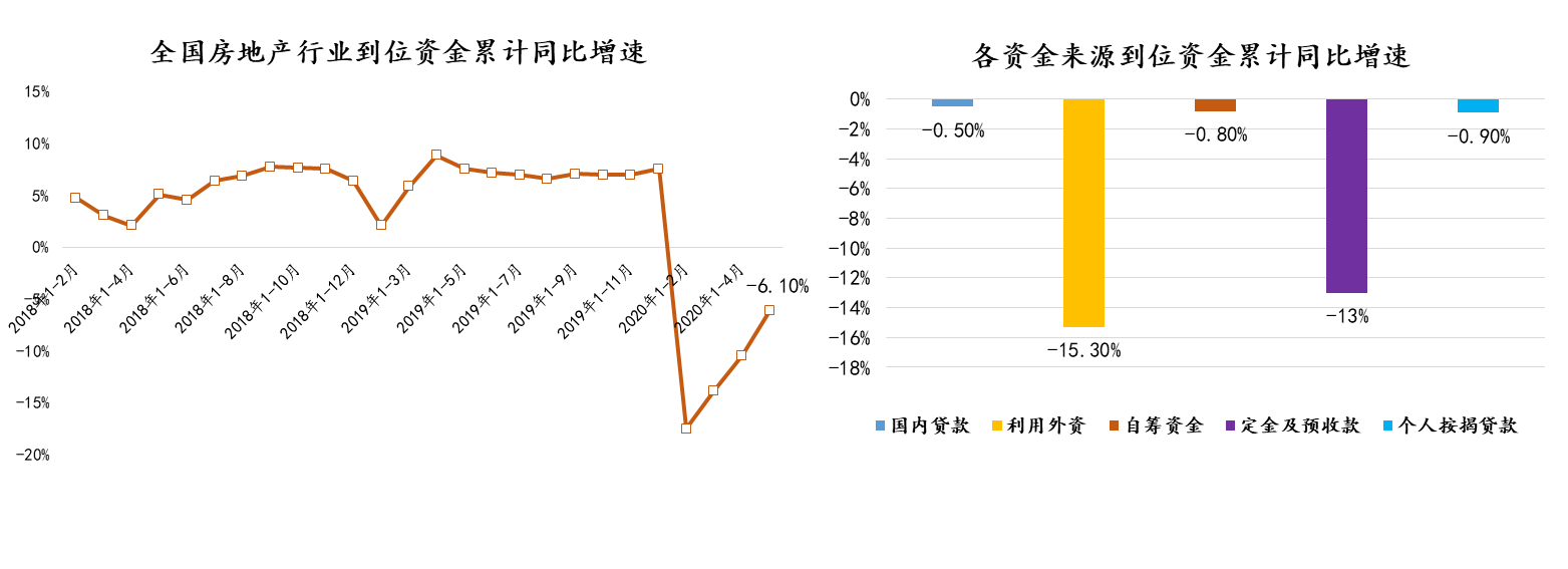 諸葛找房：前5月全國房地産行業累計增速收窄-中國網地産