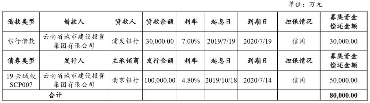 雲南省城投集團擬發行8億元超短期融資券 用於償還有息負債-中國網地産