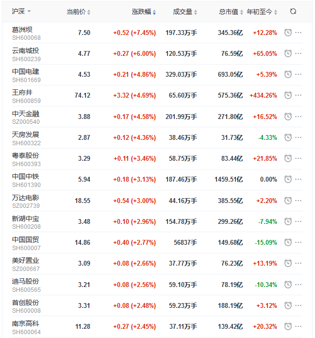 地产股收盘丨创业板指收涨2.34% 葛洲坝涨7.45%-中国网地产