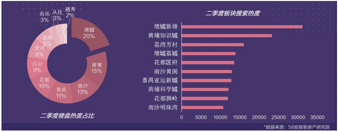 58安居客《廣州Q2理想安居指數》：70-90㎡小戶型更受青睞-中國網地産