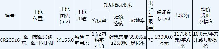 藍光9.19億元競得南通1宗商住用地 溢價率99.59%-中國網地産