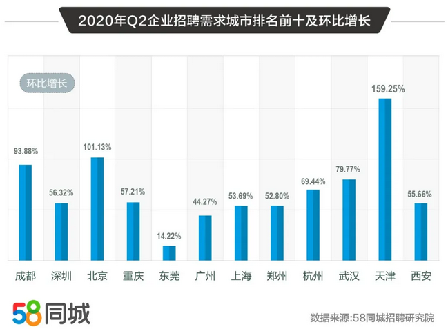 58同城《2020二季度人才流动趋势》：招聘需求环比上升超75%-中国网地产