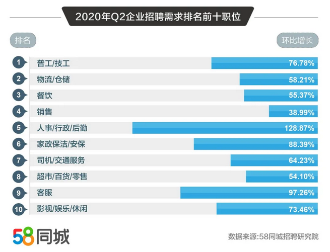 58同城《2020二季度人才流动趋势》：招聘需求环比上升超75%-中国网地产