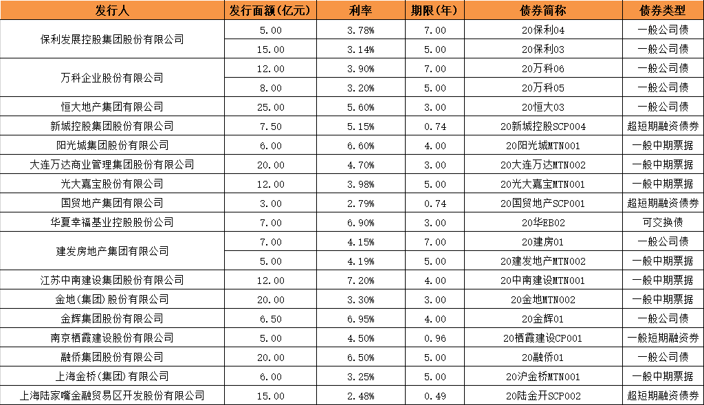债市丨6月房企融资环比增37%  上市物业集中配股融资-中国网地产