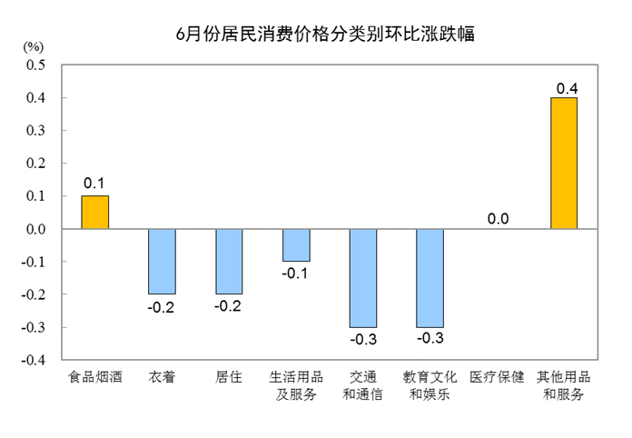 统计局：6月CPI同比上涨2.5% 居住价格同比下降0.6%-中国网地产