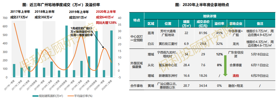 保利投顾研究院：上半年广州宅地供应达784万平 创5年来新高-中国网地产