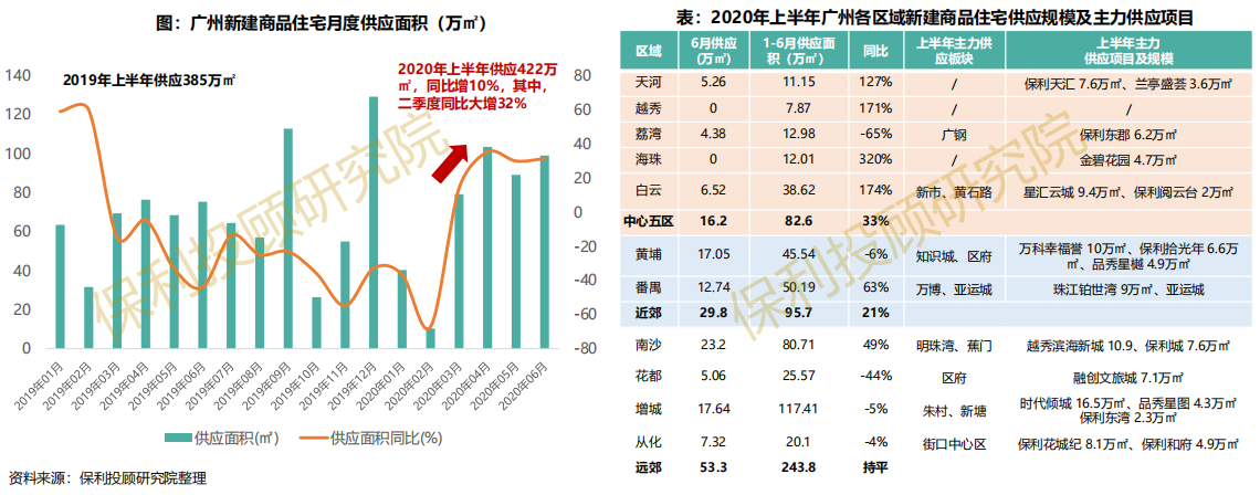 保利投顾研究院：上半年广州商品住宅供应422万平 同比增10%-中国网地产