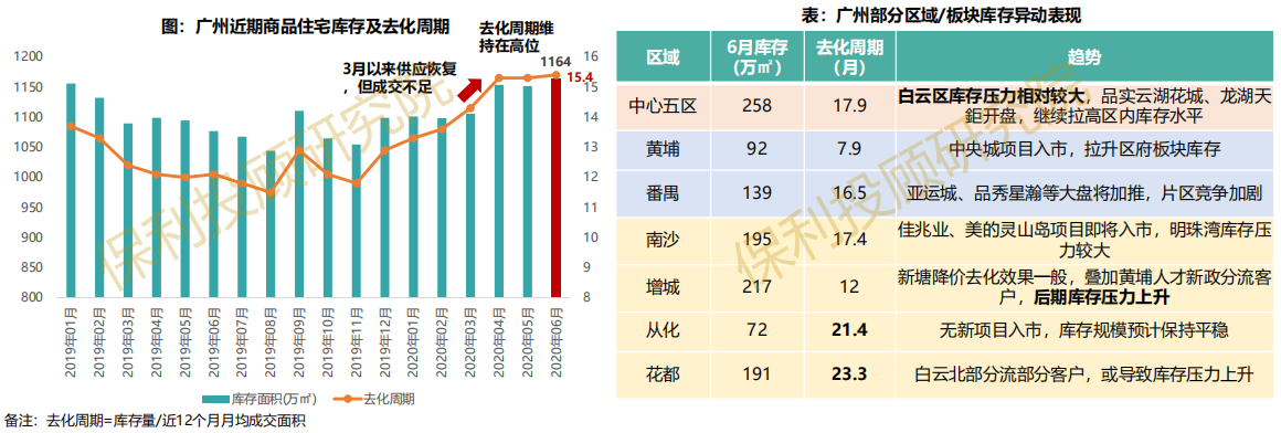 保利投顾研究院：上半年广州商品房整体成交466万平 同比降24% 近5年来最低-中国网地产