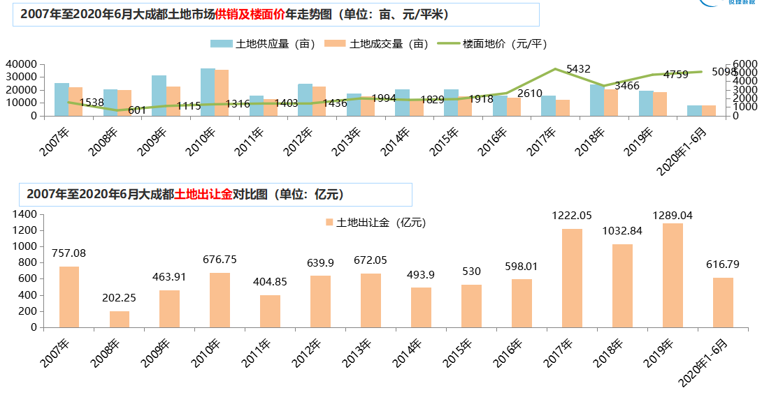 锐理数据：前6月成都土地出让金达616.79亿元-中国网地产