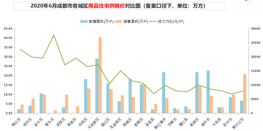 锐理数据：6月成都推出11555套房源 认购6279套 认购率54%-中国网地产