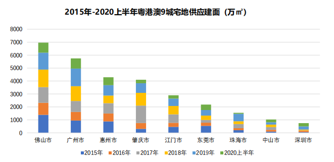 中指研究院：上半年大灣區土地市場發展良好 東莞成交建面同比增285.8%-中國網地産